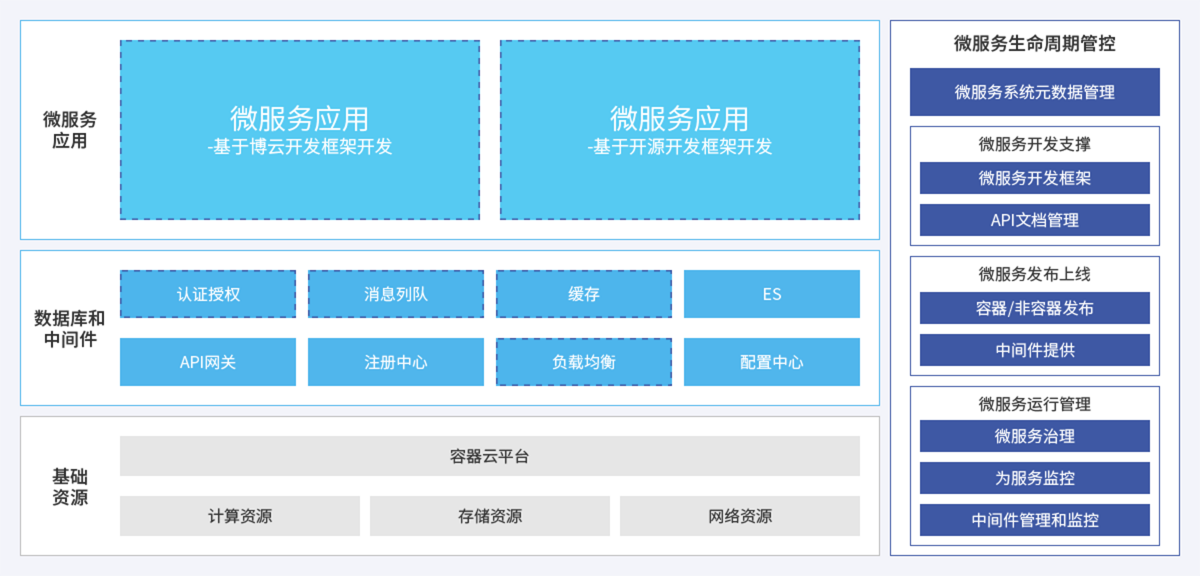 功能架构