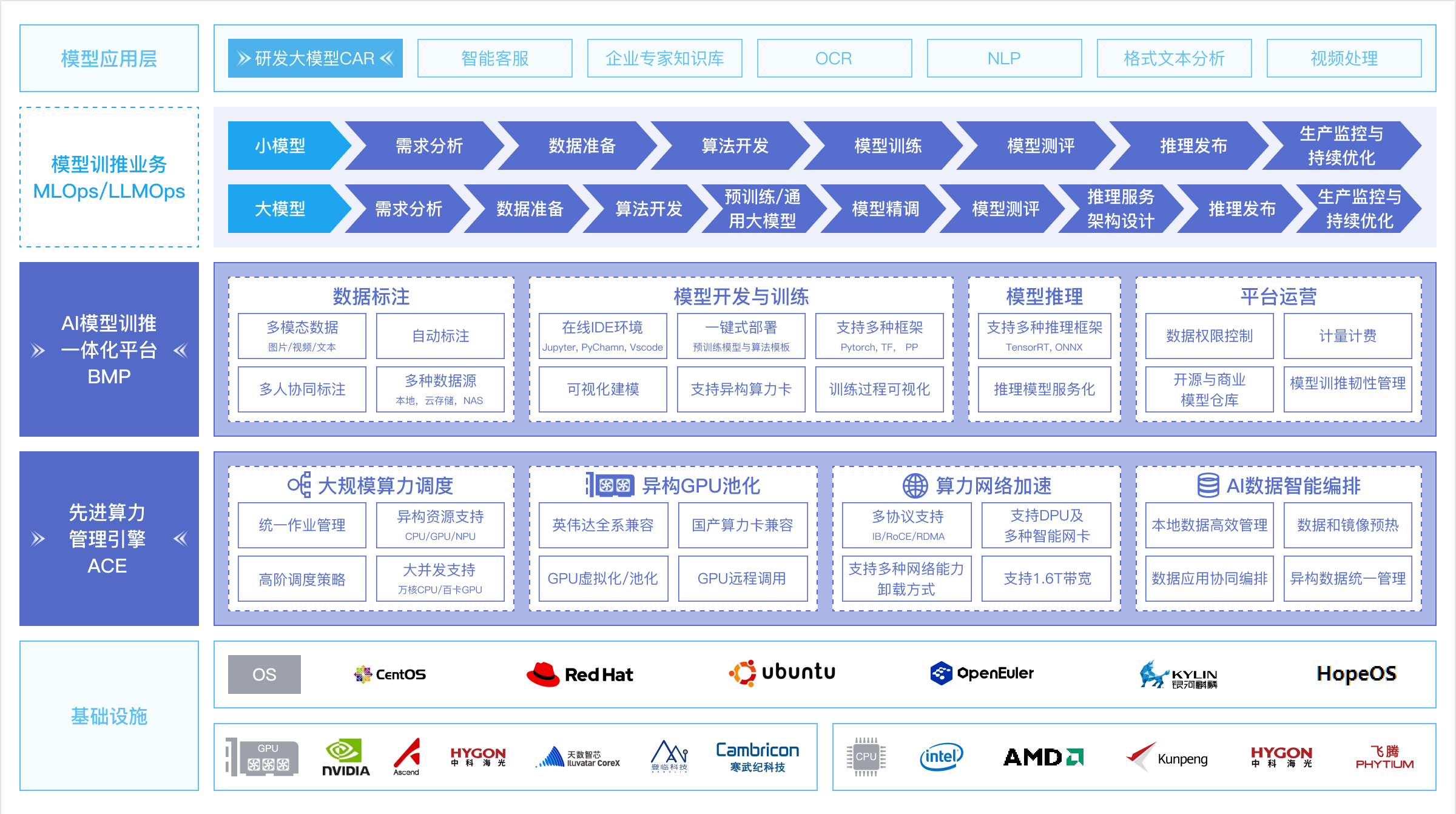博云AIOS人工智能解决方案