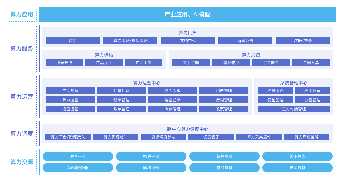 博云海纳算力调度运营平台BOS